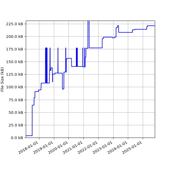 Graph of Total File Size against time