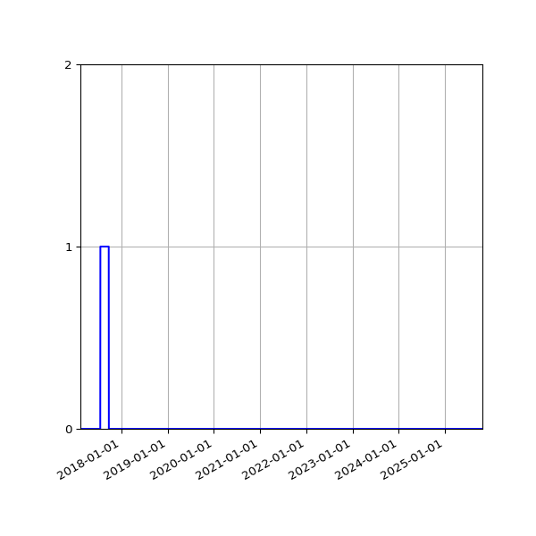 Graph of Files failing schema validation against time