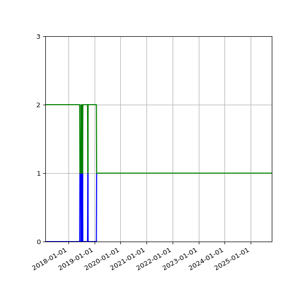 Graph of Files per version against time