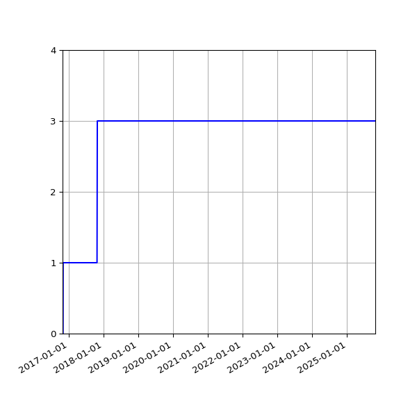 Graph of Activities against time