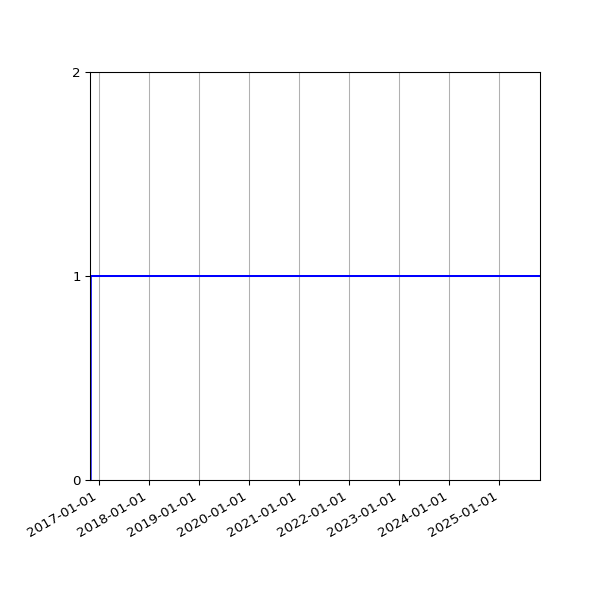 Graph of Activity Files against time