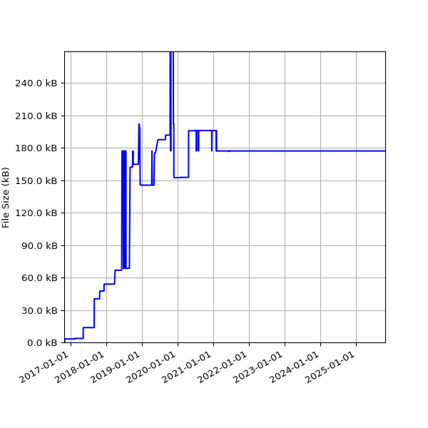 Graph of Total File Size against time