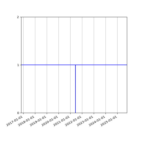 Graph of Organisation Files against time