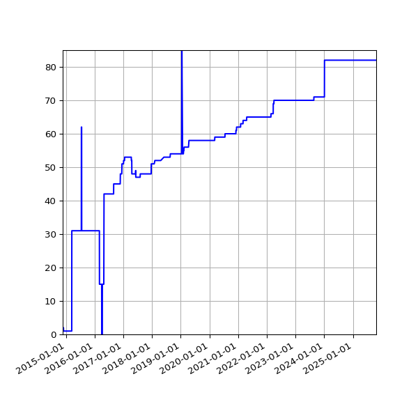 Graph of Activities against time
