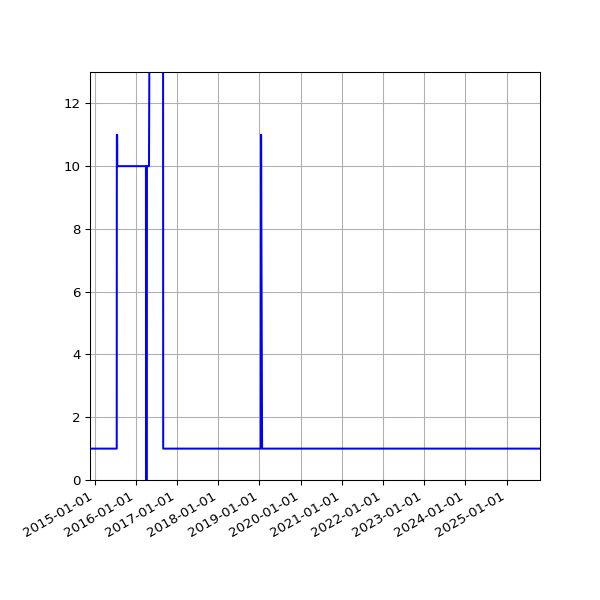 Graph of Activity Files against time