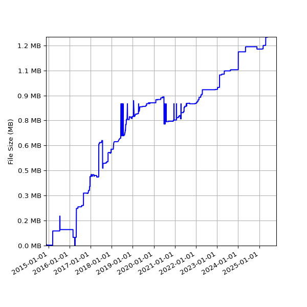 Graph of Total File Size against time
