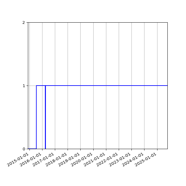Graph of Organisation Files against time