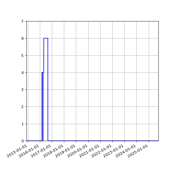 Graph of Files failing schema validation against time