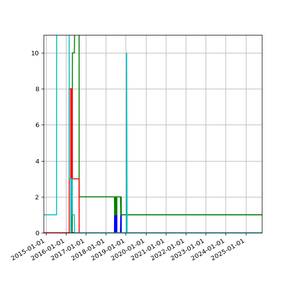 Graph of Files per version against time