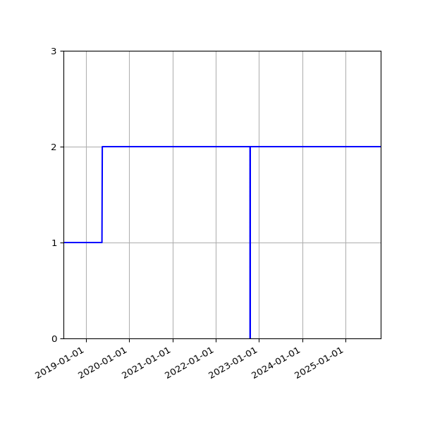 Graph of Activities against time