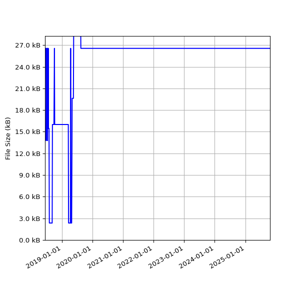Graph of Total File Size against time