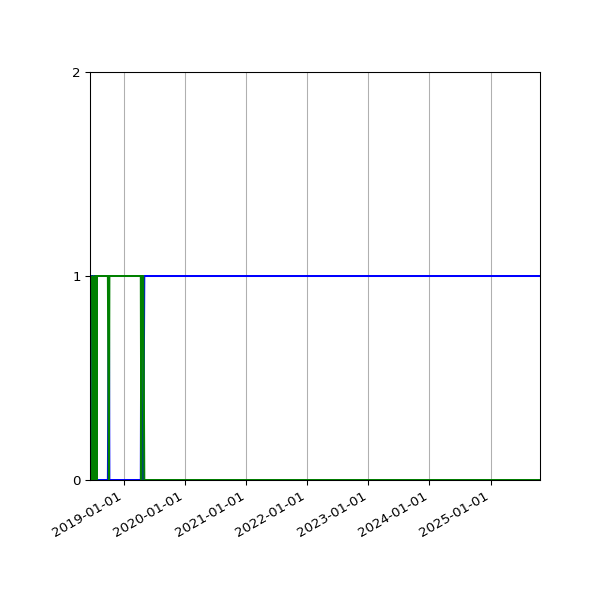 Graph of Files per version against time