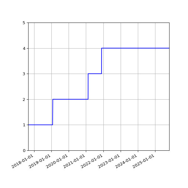 Graph of Activities against time