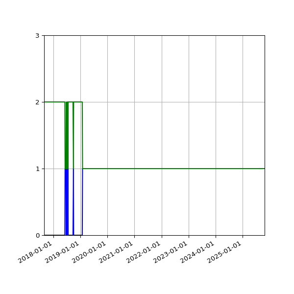 Graph of Files per version against time