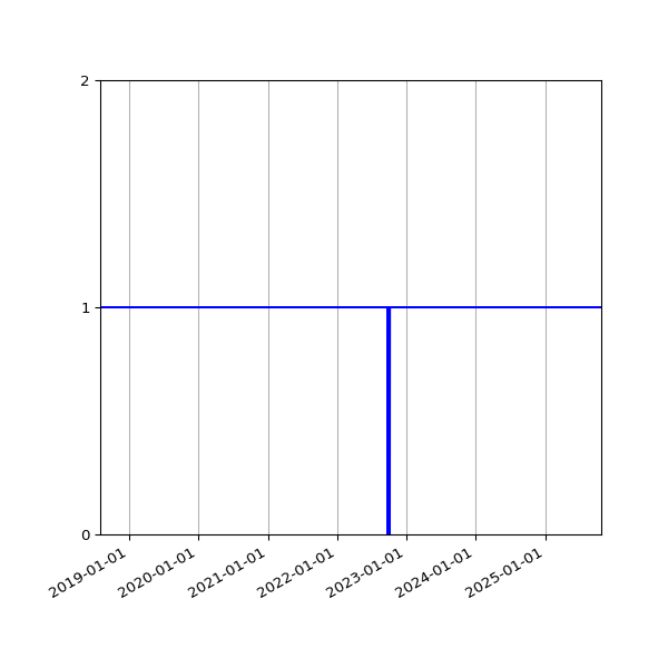 Graph of Activities against time