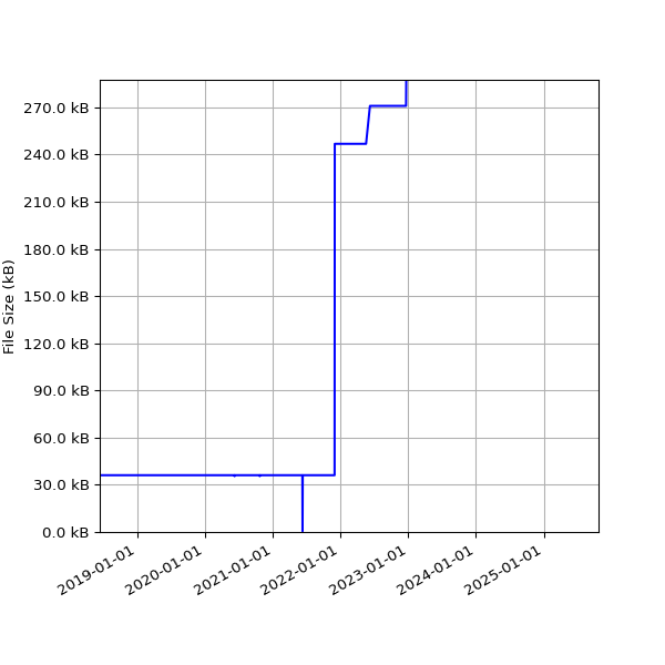 Graph of Total File Size against time