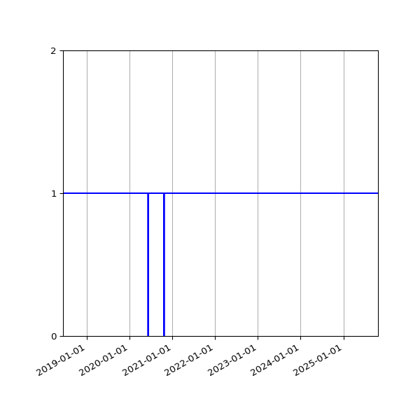 Graph of Organisation Files against time