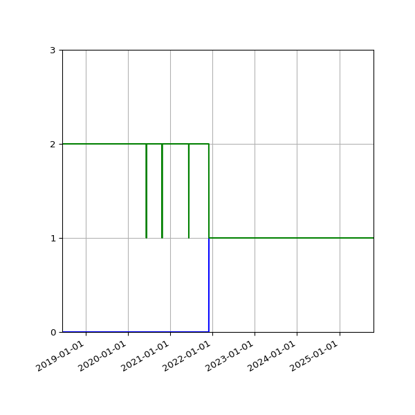 Graph of Files per version against time