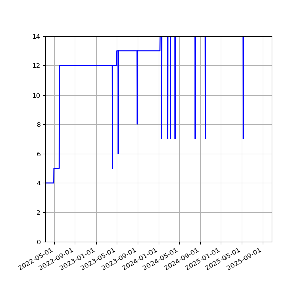Graph of Activities against time