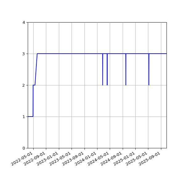 Graph of Activity Files against time