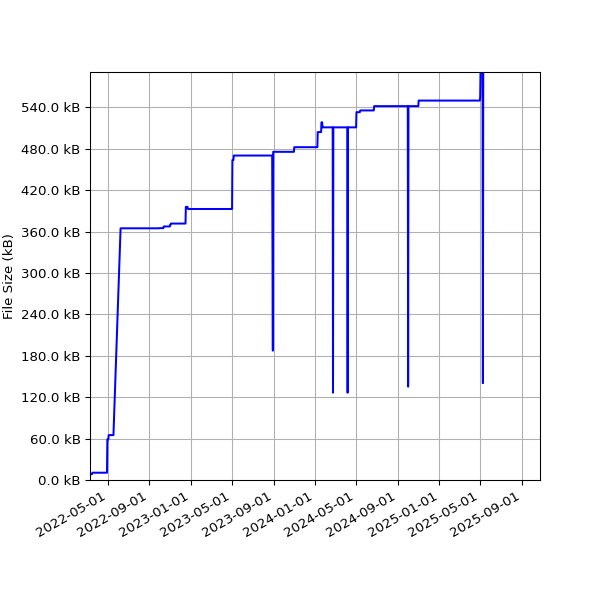 Graph of Total File Size against time