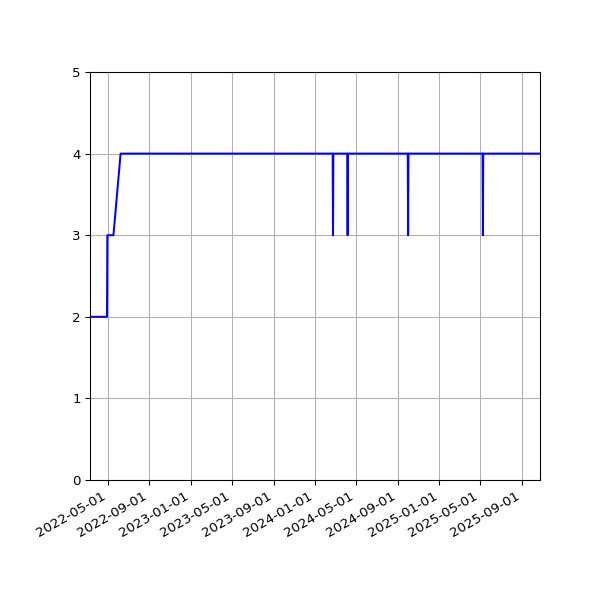 Graph of Files per version against time