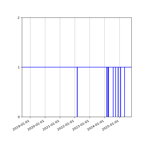 Graph of Activity Files against time