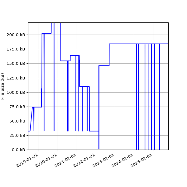 Graph of Total File Size against time