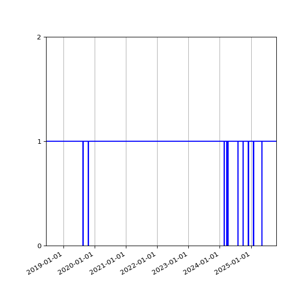 Graph of Organisation Files against time