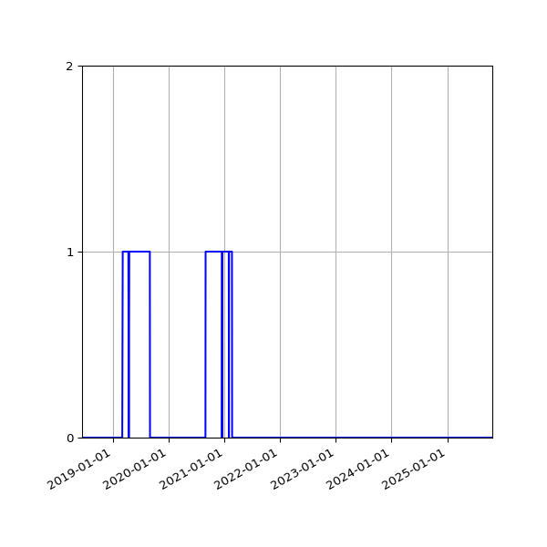 Graph of Files failing schema validation against time