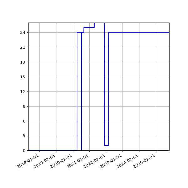 Graph of Activities against time