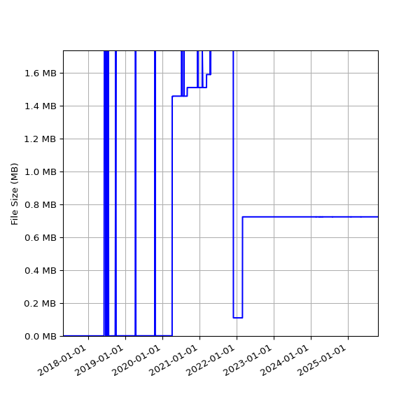 Graph of Total File Size against time