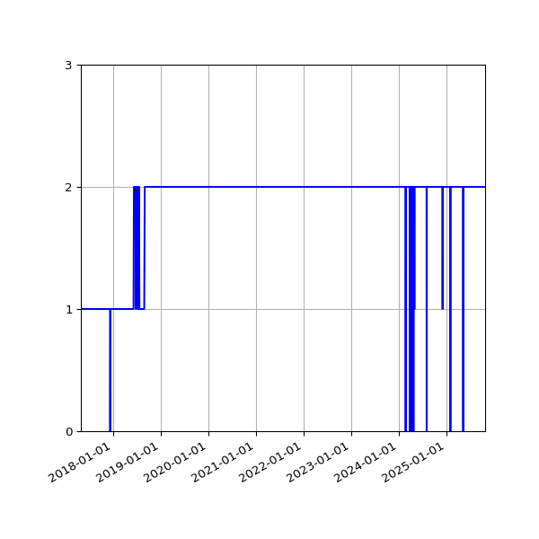 Graph of Organisation Files against time