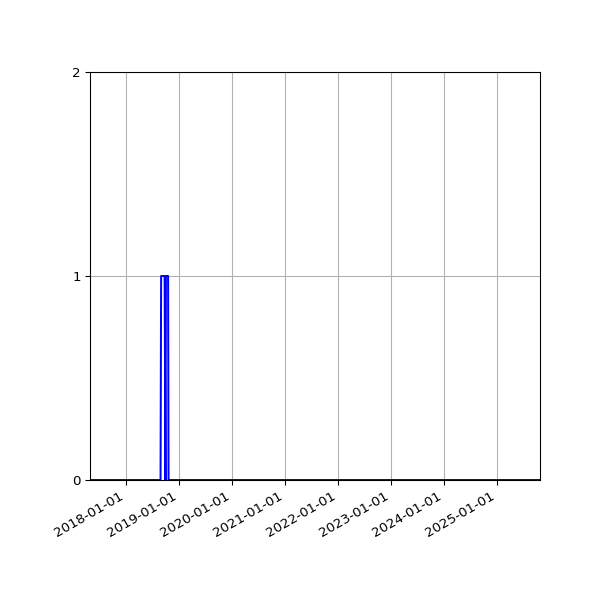 Graph of Files failing schema validation against time