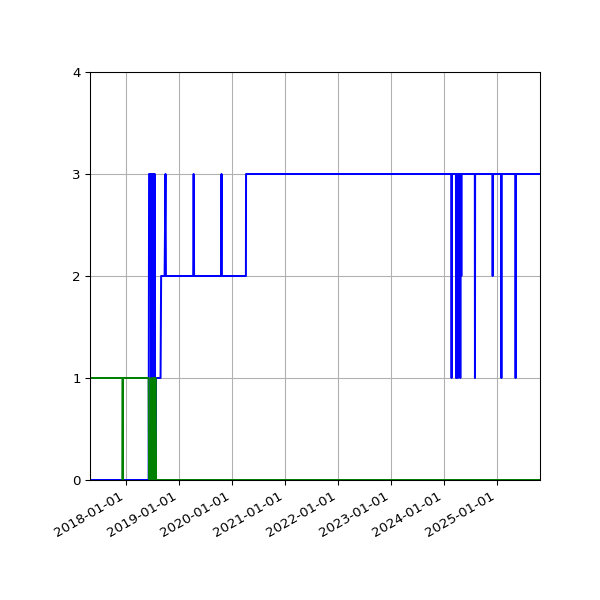 Graph of Files per version against time