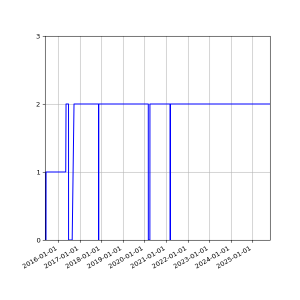 Graph of Activities against time