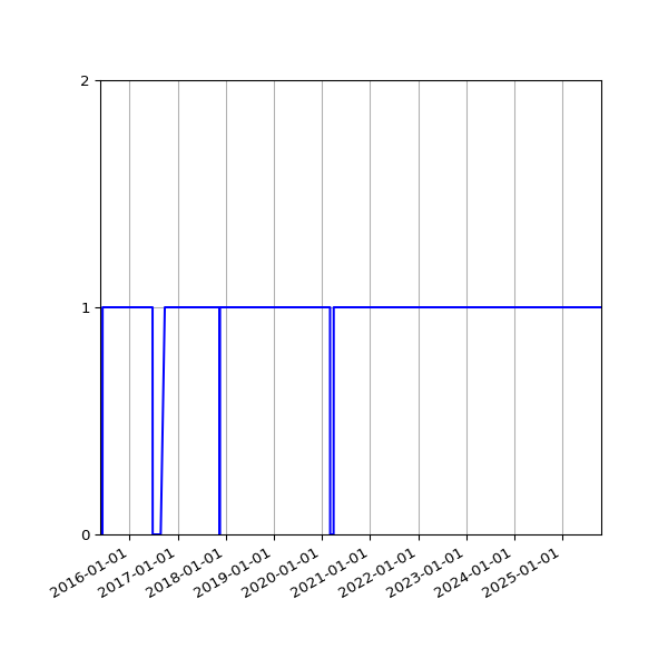 Graph of Activity Files against time