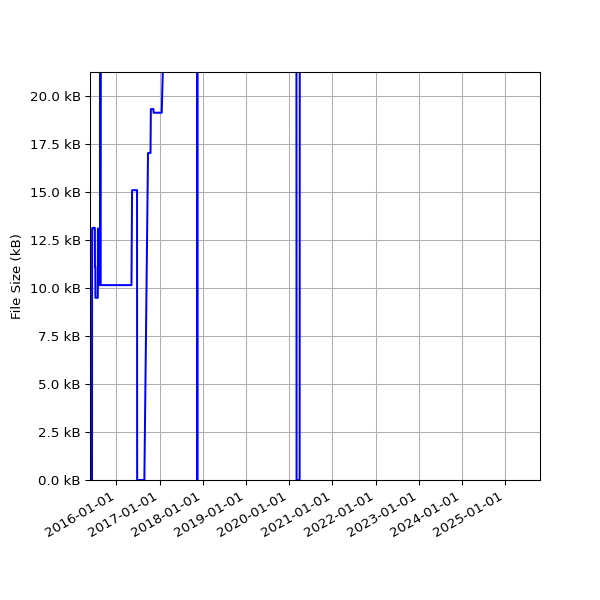 Graph of Total File Size against time