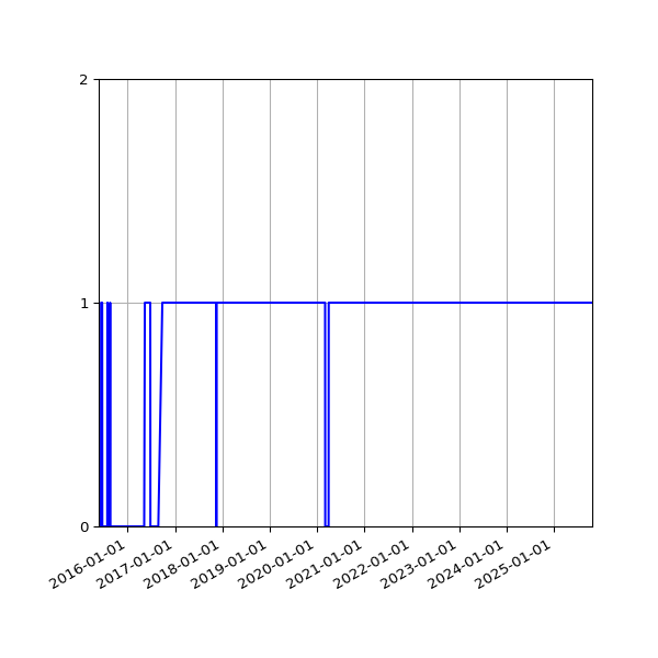 Graph of Files failing schema validation against time