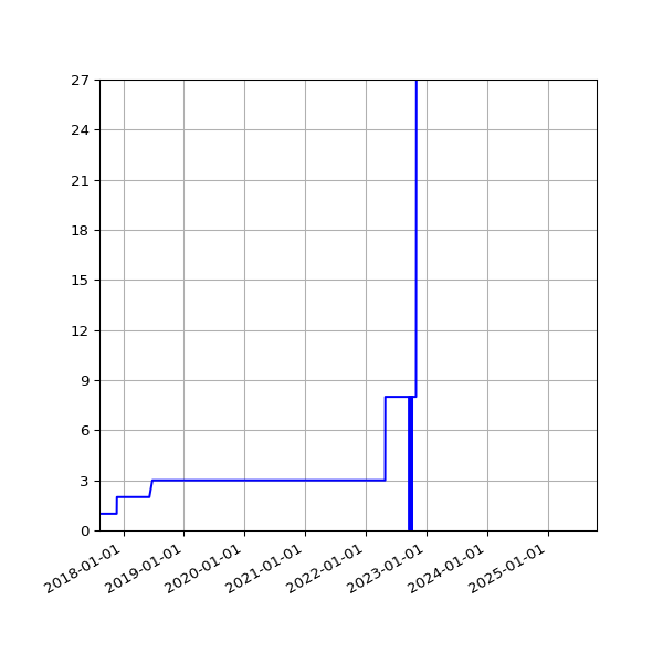 Graph of Activities against time