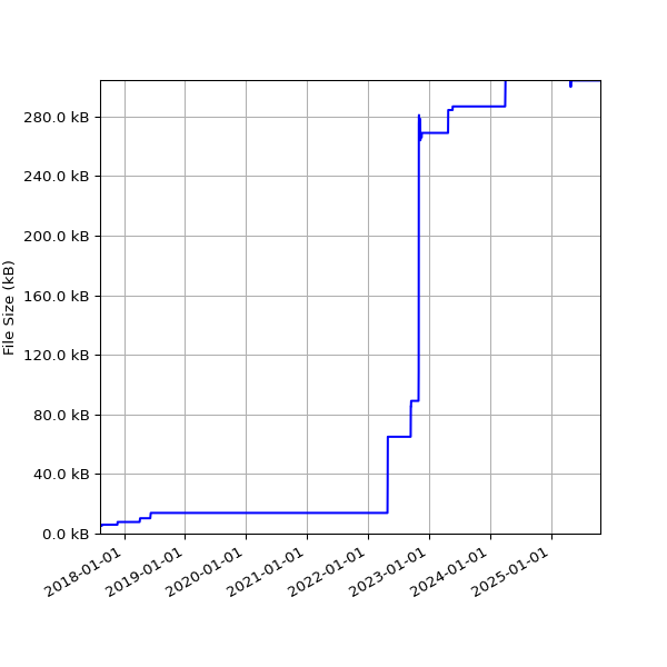 Graph of Total File Size against time