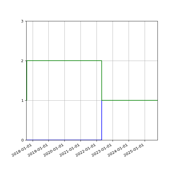 Graph of Files per version against time