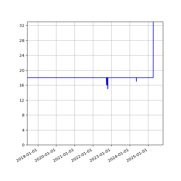 Graph of Activities against time