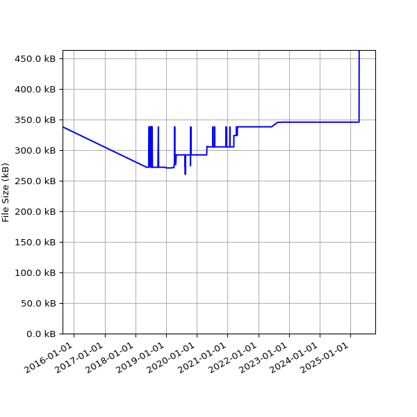 Graph of Total File Size against time