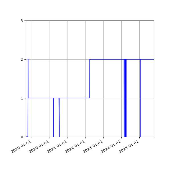 Graph of Activities against time