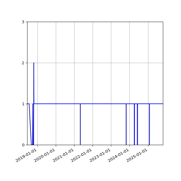 Graph of Activity Files against time