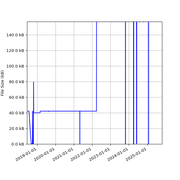Graph of Total File Size against time