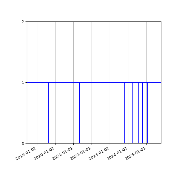 Graph of Organisation Files against time