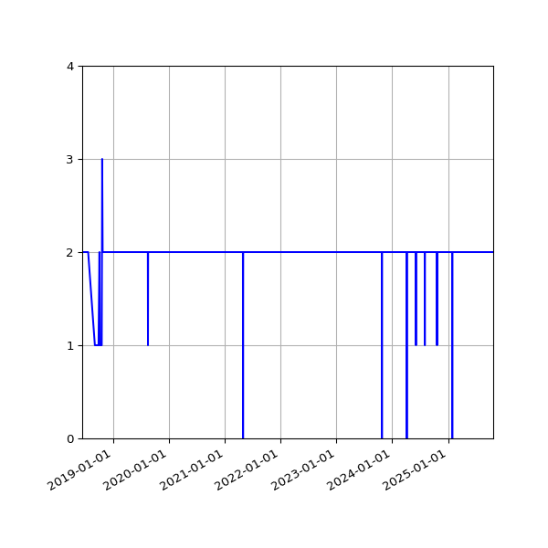 Graph of Files per version against time