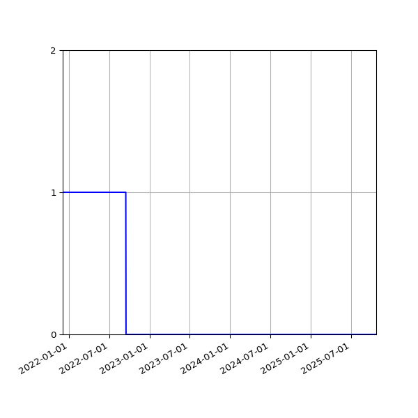 Graph of Files where XML is not well-formed against time